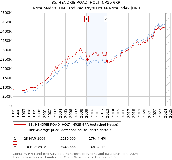 35, HENDRIE ROAD, HOLT, NR25 6RR: Price paid vs HM Land Registry's House Price Index