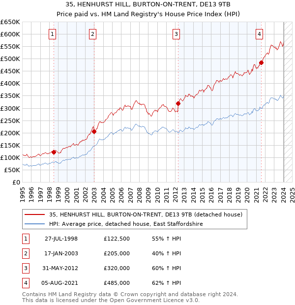 35, HENHURST HILL, BURTON-ON-TRENT, DE13 9TB: Price paid vs HM Land Registry's House Price Index