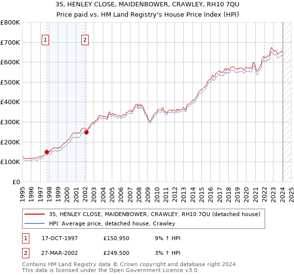 35, HENLEY CLOSE, MAIDENBOWER, CRAWLEY, RH10 7QU: Price paid vs HM Land Registry's House Price Index