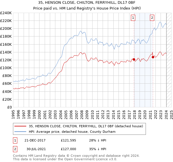 35, HENSON CLOSE, CHILTON, FERRYHILL, DL17 0BF: Price paid vs HM Land Registry's House Price Index