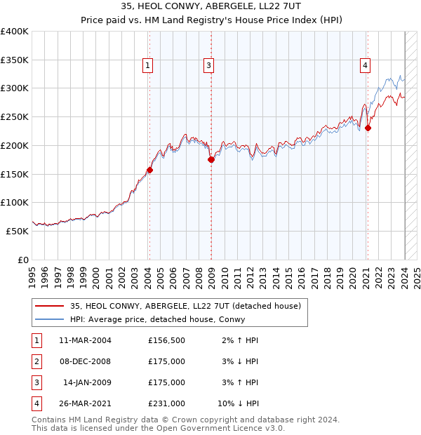 35, HEOL CONWY, ABERGELE, LL22 7UT: Price paid vs HM Land Registry's House Price Index