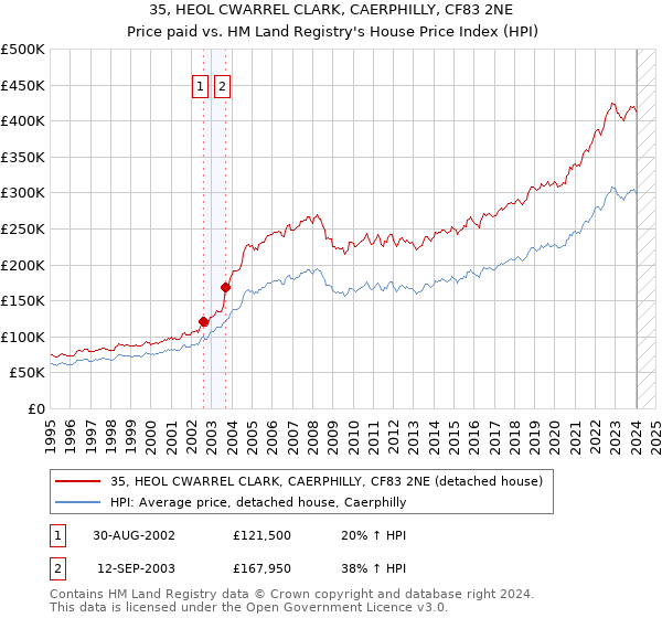 35, HEOL CWARREL CLARK, CAERPHILLY, CF83 2NE: Price paid vs HM Land Registry's House Price Index