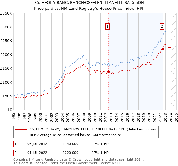 35, HEOL Y BANC, BANCFFOSFELEN, LLANELLI, SA15 5DH: Price paid vs HM Land Registry's House Price Index