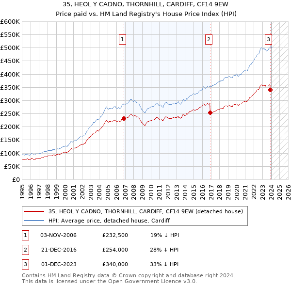 35, HEOL Y CADNO, THORNHILL, CARDIFF, CF14 9EW: Price paid vs HM Land Registry's House Price Index