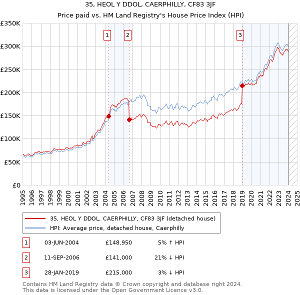 35, HEOL Y DDOL, CAERPHILLY, CF83 3JF: Price paid vs HM Land Registry's House Price Index