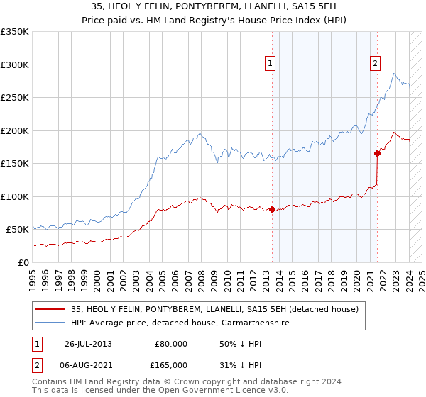 35, HEOL Y FELIN, PONTYBEREM, LLANELLI, SA15 5EH: Price paid vs HM Land Registry's House Price Index