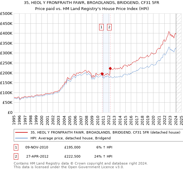 35, HEOL Y FRONFRAITH FAWR, BROADLANDS, BRIDGEND, CF31 5FR: Price paid vs HM Land Registry's House Price Index