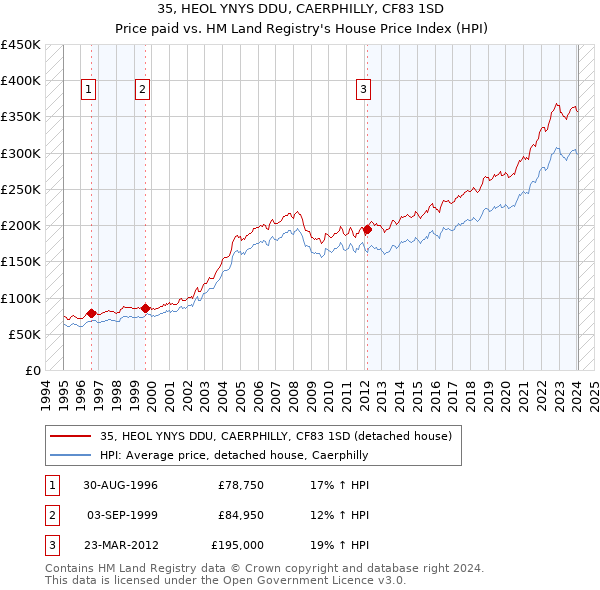 35, HEOL YNYS DDU, CAERPHILLY, CF83 1SD: Price paid vs HM Land Registry's House Price Index