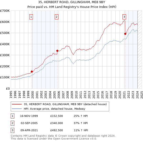 35, HERBERT ROAD, GILLINGHAM, ME8 9BY: Price paid vs HM Land Registry's House Price Index