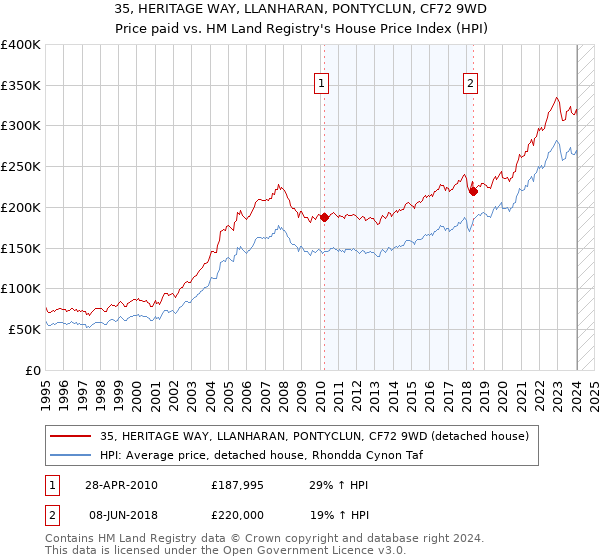35, HERITAGE WAY, LLANHARAN, PONTYCLUN, CF72 9WD: Price paid vs HM Land Registry's House Price Index
