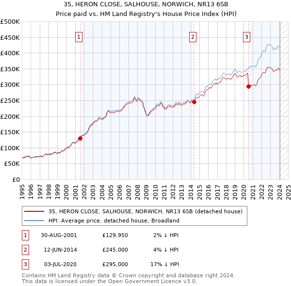 35, HERON CLOSE, SALHOUSE, NORWICH, NR13 6SB: Price paid vs HM Land Registry's House Price Index