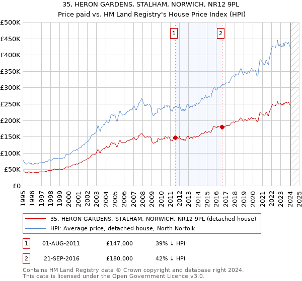 35, HERON GARDENS, STALHAM, NORWICH, NR12 9PL: Price paid vs HM Land Registry's House Price Index