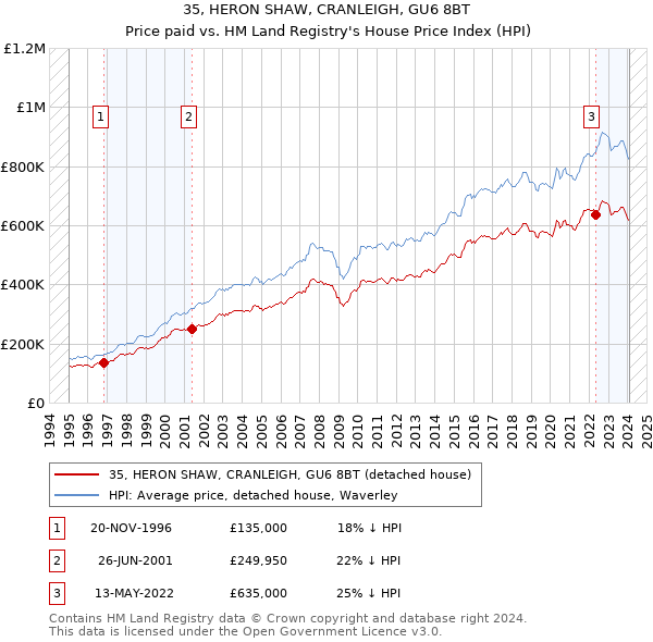35, HERON SHAW, CRANLEIGH, GU6 8BT: Price paid vs HM Land Registry's House Price Index