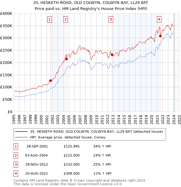 35, HESKETH ROAD, OLD COLWYN, COLWYN BAY, LL29 8AT: Price paid vs HM Land Registry's House Price Index