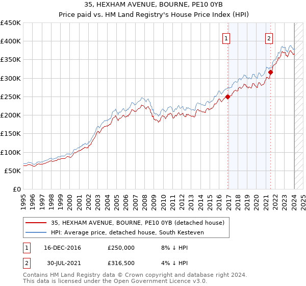35, HEXHAM AVENUE, BOURNE, PE10 0YB: Price paid vs HM Land Registry's House Price Index