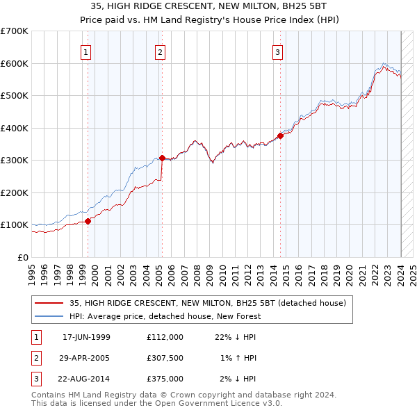 35, HIGH RIDGE CRESCENT, NEW MILTON, BH25 5BT: Price paid vs HM Land Registry's House Price Index