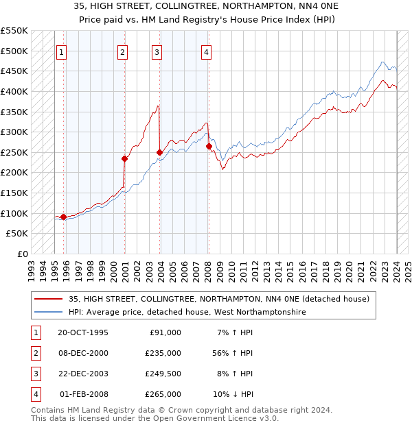 35, HIGH STREET, COLLINGTREE, NORTHAMPTON, NN4 0NE: Price paid vs HM Land Registry's House Price Index