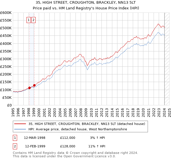 35, HIGH STREET, CROUGHTON, BRACKLEY, NN13 5LT: Price paid vs HM Land Registry's House Price Index