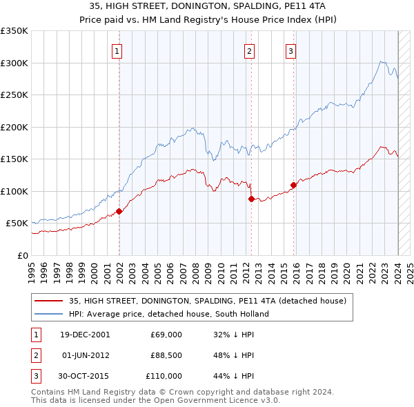 35, HIGH STREET, DONINGTON, SPALDING, PE11 4TA: Price paid vs HM Land Registry's House Price Index