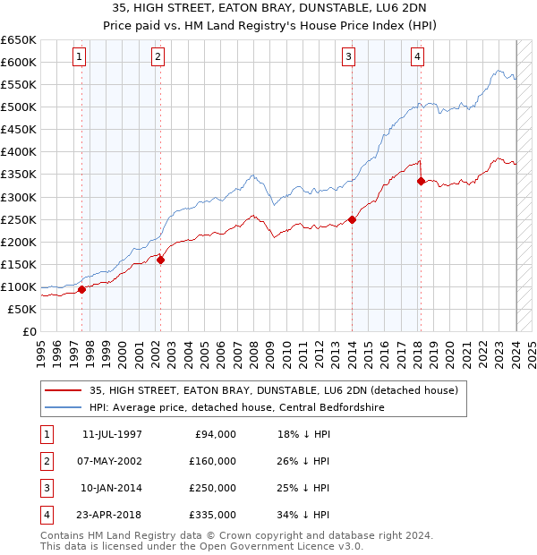 35, HIGH STREET, EATON BRAY, DUNSTABLE, LU6 2DN: Price paid vs HM Land Registry's House Price Index