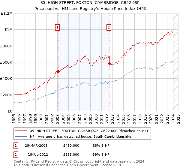 35, HIGH STREET, FOXTON, CAMBRIDGE, CB22 6SP: Price paid vs HM Land Registry's House Price Index