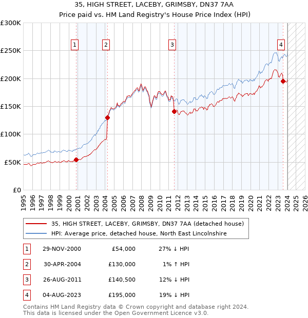 35, HIGH STREET, LACEBY, GRIMSBY, DN37 7AA: Price paid vs HM Land Registry's House Price Index