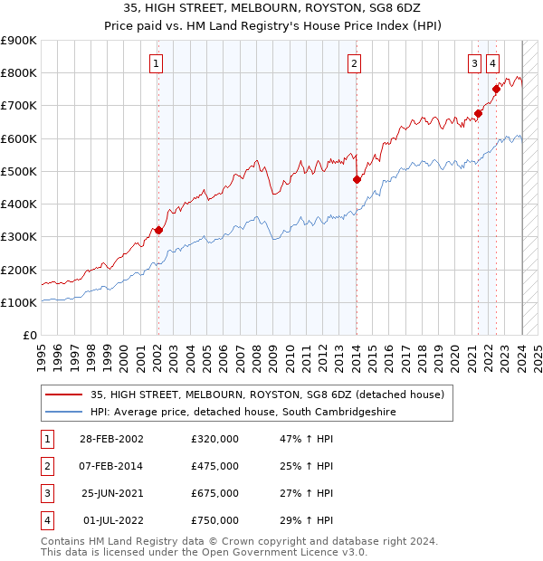 35, HIGH STREET, MELBOURN, ROYSTON, SG8 6DZ: Price paid vs HM Land Registry's House Price Index