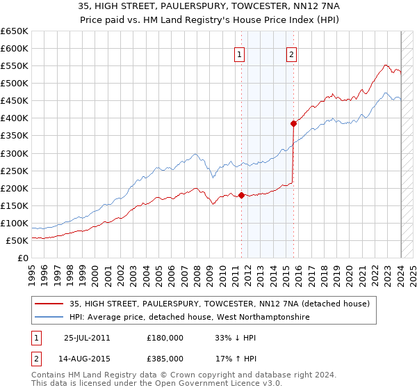 35, HIGH STREET, PAULERSPURY, TOWCESTER, NN12 7NA: Price paid vs HM Land Registry's House Price Index