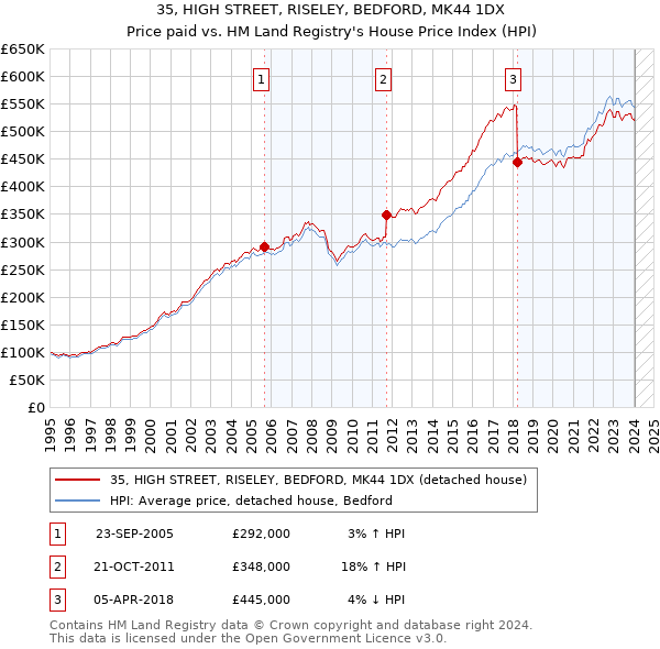 35, HIGH STREET, RISELEY, BEDFORD, MK44 1DX: Price paid vs HM Land Registry's House Price Index