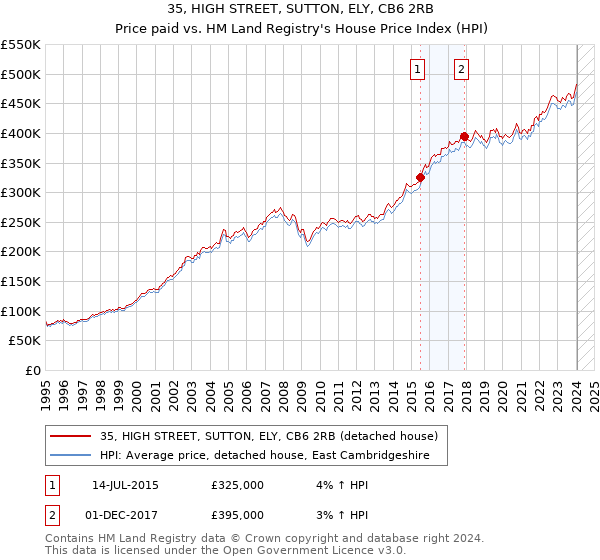 35, HIGH STREET, SUTTON, ELY, CB6 2RB: Price paid vs HM Land Registry's House Price Index