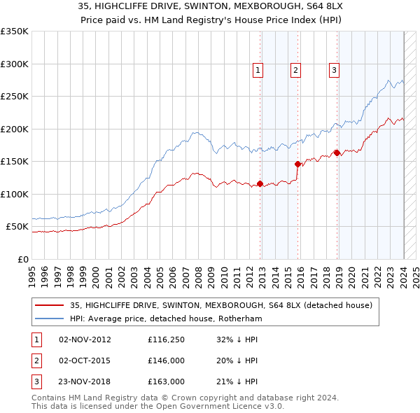 35, HIGHCLIFFE DRIVE, SWINTON, MEXBOROUGH, S64 8LX: Price paid vs HM Land Registry's House Price Index