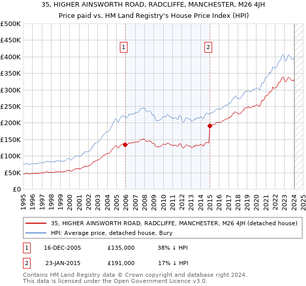 35, HIGHER AINSWORTH ROAD, RADCLIFFE, MANCHESTER, M26 4JH: Price paid vs HM Land Registry's House Price Index