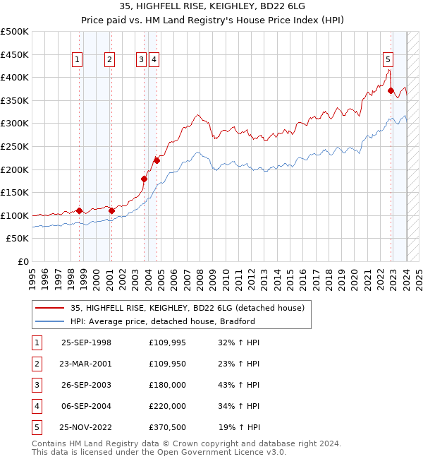 35, HIGHFELL RISE, KEIGHLEY, BD22 6LG: Price paid vs HM Land Registry's House Price Index