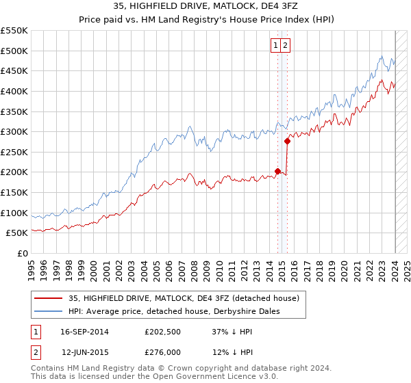 35, HIGHFIELD DRIVE, MATLOCK, DE4 3FZ: Price paid vs HM Land Registry's House Price Index