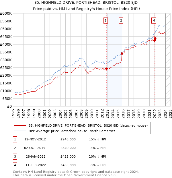 35, HIGHFIELD DRIVE, PORTISHEAD, BRISTOL, BS20 8JD: Price paid vs HM Land Registry's House Price Index