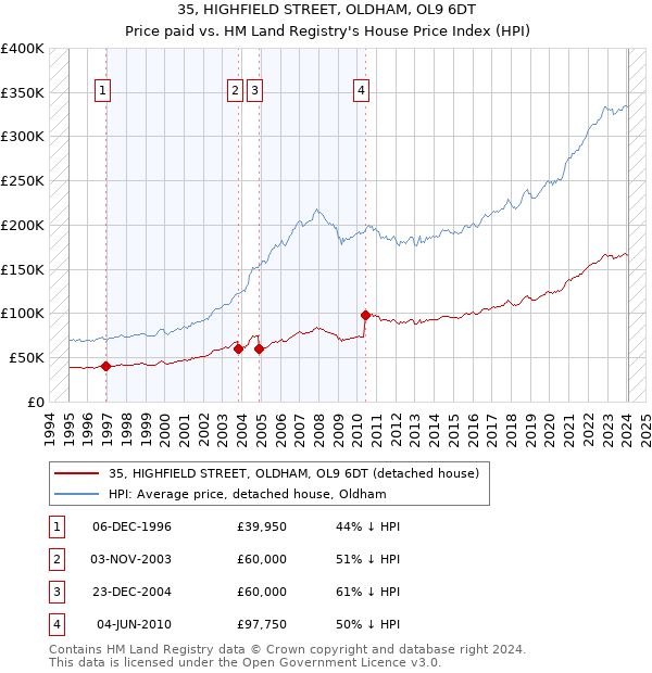 35, HIGHFIELD STREET, OLDHAM, OL9 6DT: Price paid vs HM Land Registry's House Price Index
