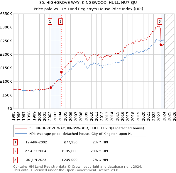 35, HIGHGROVE WAY, KINGSWOOD, HULL, HU7 3JU: Price paid vs HM Land Registry's House Price Index