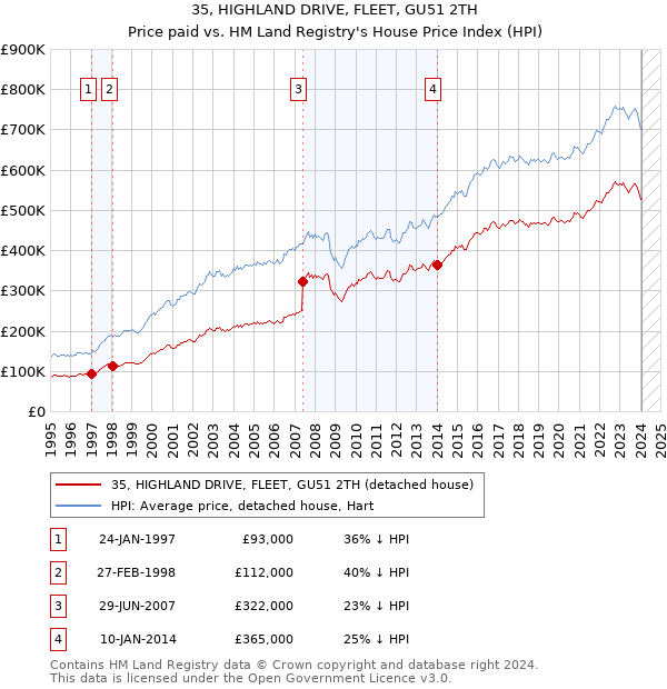 35, HIGHLAND DRIVE, FLEET, GU51 2TH: Price paid vs HM Land Registry's House Price Index