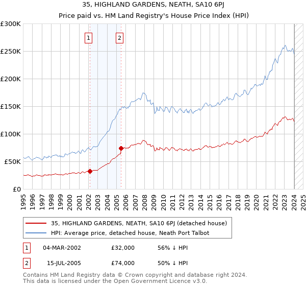 35, HIGHLAND GARDENS, NEATH, SA10 6PJ: Price paid vs HM Land Registry's House Price Index