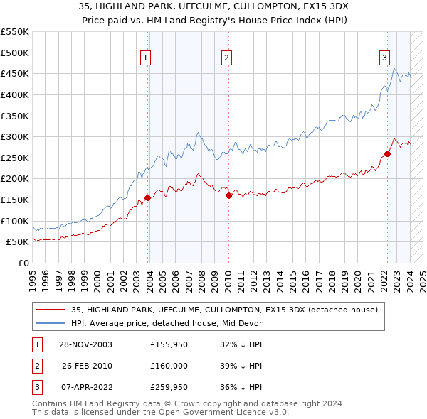 35, HIGHLAND PARK, UFFCULME, CULLOMPTON, EX15 3DX: Price paid vs HM Land Registry's House Price Index
