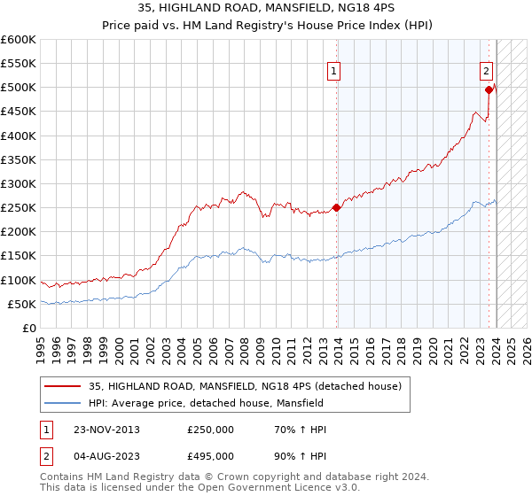 35, HIGHLAND ROAD, MANSFIELD, NG18 4PS: Price paid vs HM Land Registry's House Price Index