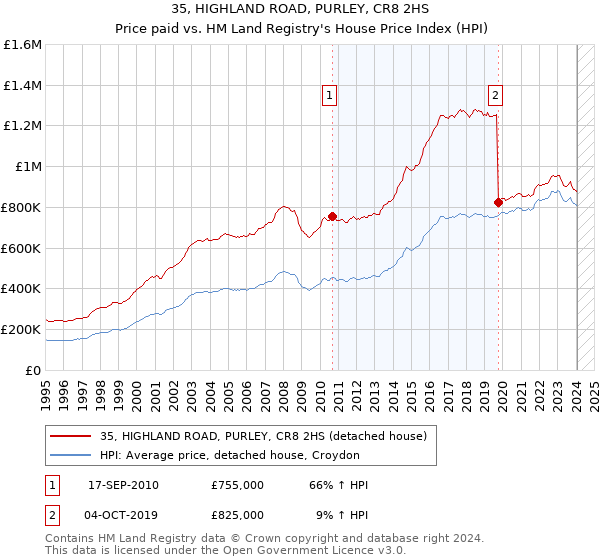 35, HIGHLAND ROAD, PURLEY, CR8 2HS: Price paid vs HM Land Registry's House Price Index