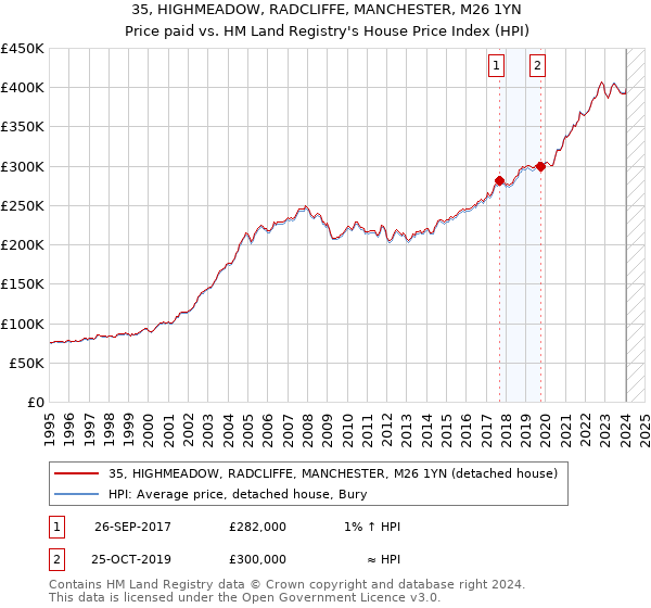 35, HIGHMEADOW, RADCLIFFE, MANCHESTER, M26 1YN: Price paid vs HM Land Registry's House Price Index