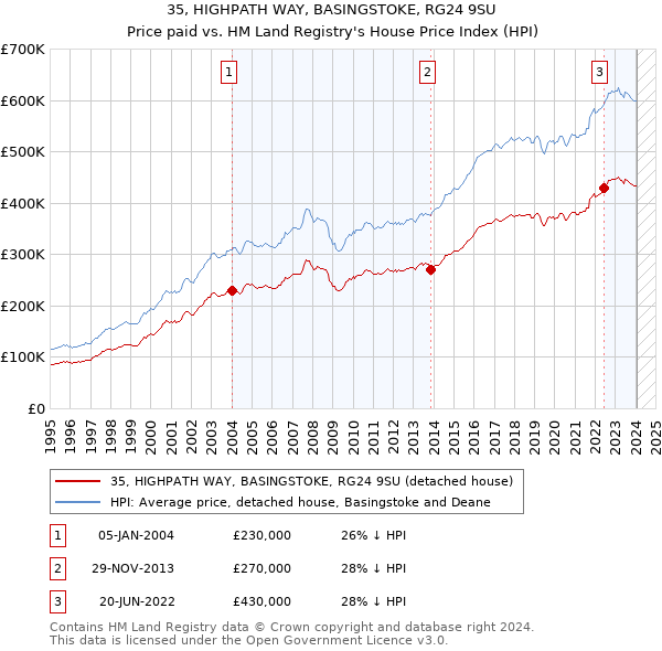 35, HIGHPATH WAY, BASINGSTOKE, RG24 9SU: Price paid vs HM Land Registry's House Price Index