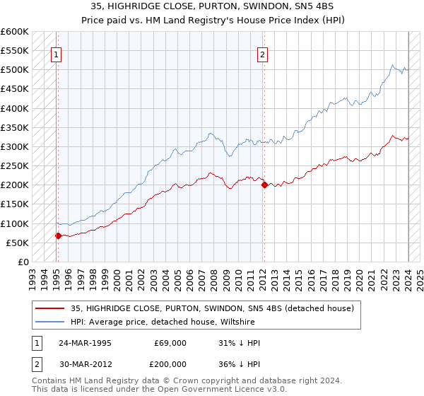 35, HIGHRIDGE CLOSE, PURTON, SWINDON, SN5 4BS: Price paid vs HM Land Registry's House Price Index