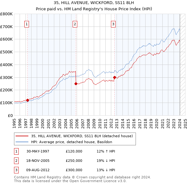 35, HILL AVENUE, WICKFORD, SS11 8LH: Price paid vs HM Land Registry's House Price Index