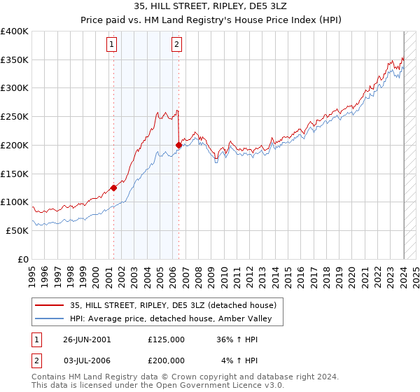 35, HILL STREET, RIPLEY, DE5 3LZ: Price paid vs HM Land Registry's House Price Index