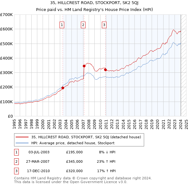 35, HILLCREST ROAD, STOCKPORT, SK2 5QJ: Price paid vs HM Land Registry's House Price Index