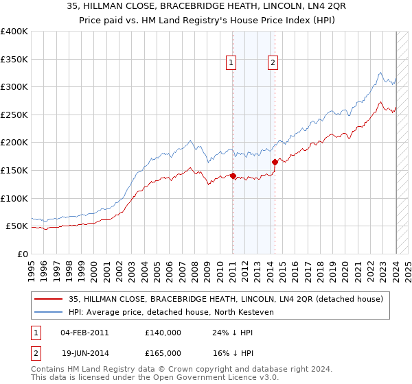 35, HILLMAN CLOSE, BRACEBRIDGE HEATH, LINCOLN, LN4 2QR: Price paid vs HM Land Registry's House Price Index