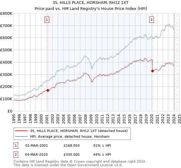 35, HILLS PLACE, HORSHAM, RH12 1XT: Price paid vs HM Land Registry's House Price Index